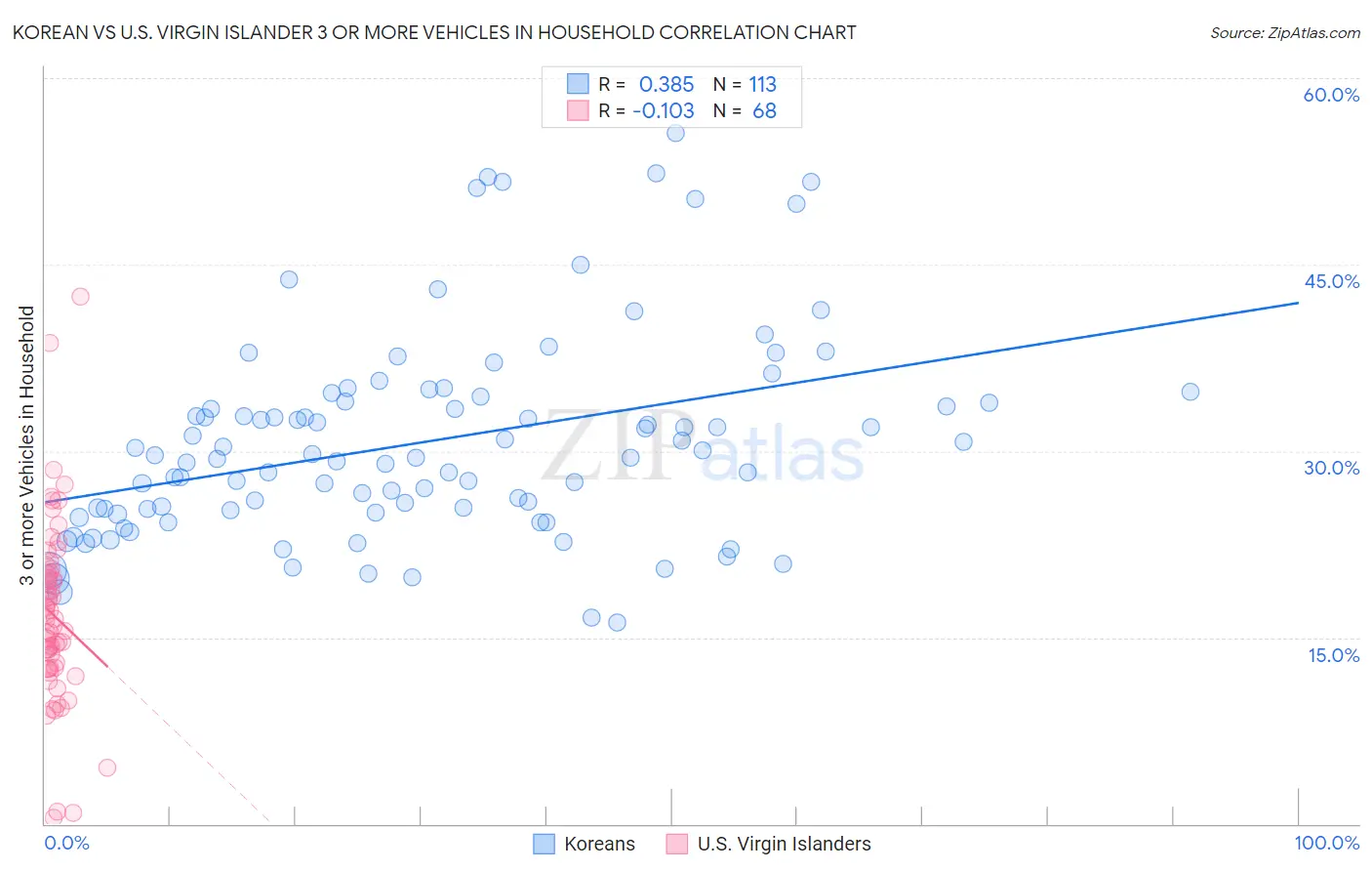 Korean vs U.S. Virgin Islander 3 or more Vehicles in Household