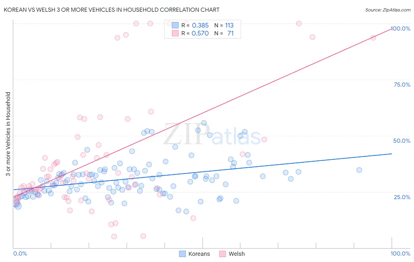 Korean vs Welsh 3 or more Vehicles in Household