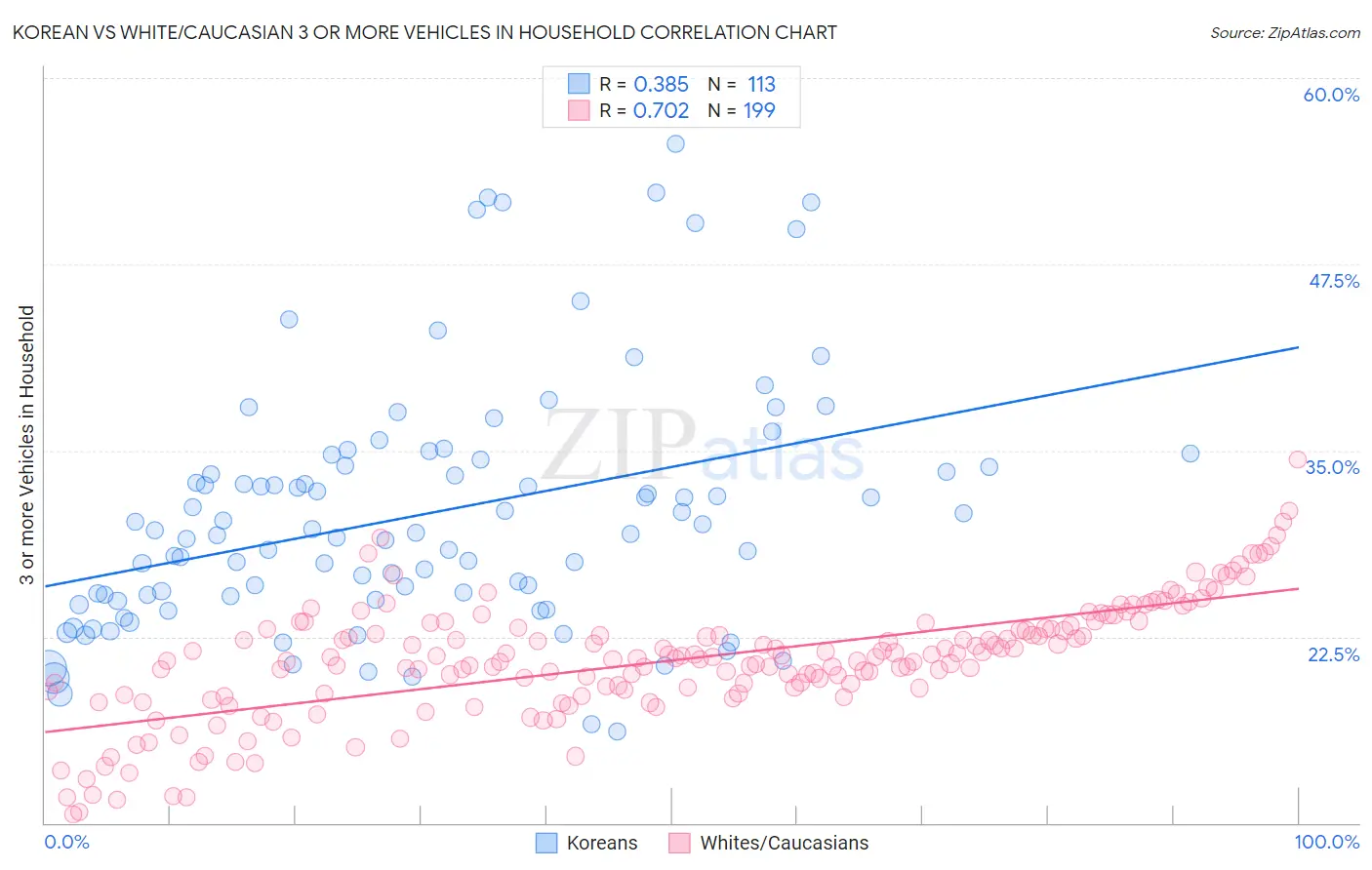 Korean vs White/Caucasian 3 or more Vehicles in Household