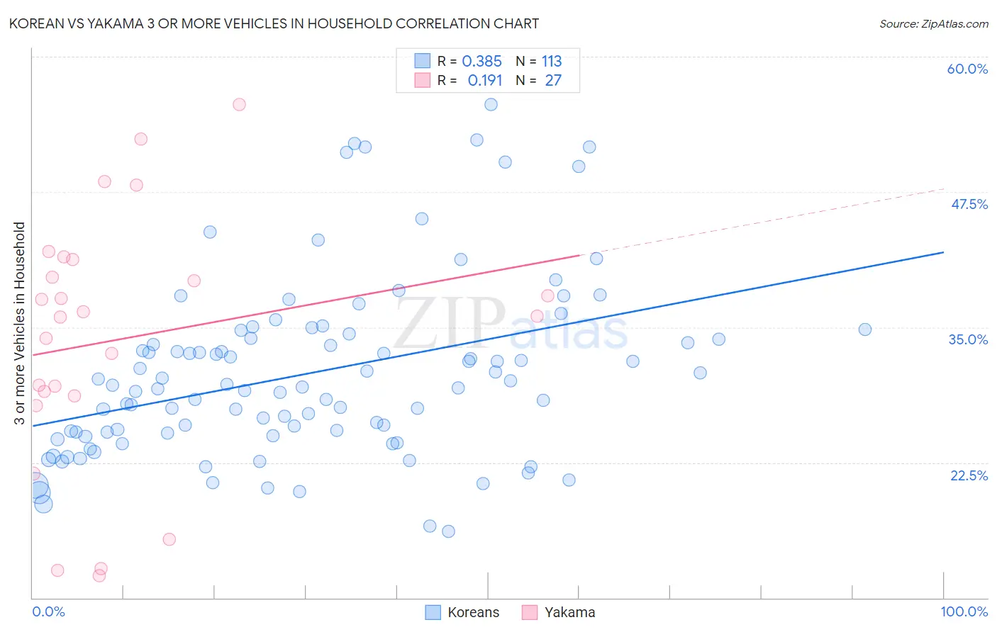 Korean vs Yakama 3 or more Vehicles in Household