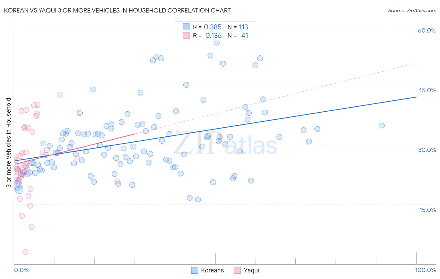 Korean vs Yaqui 3 or more Vehicles in Household