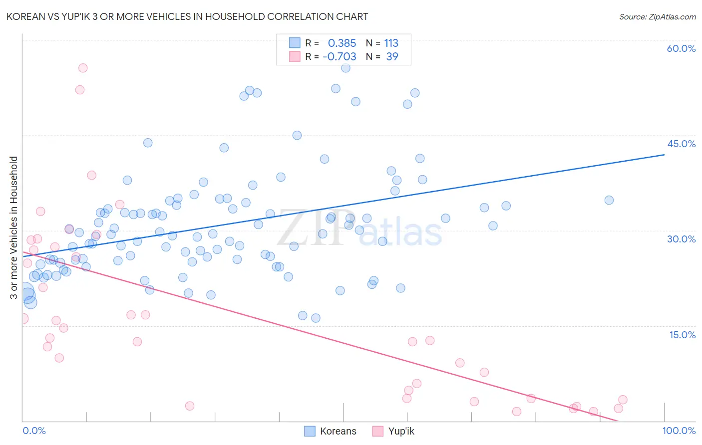 Korean vs Yup'ik 3 or more Vehicles in Household