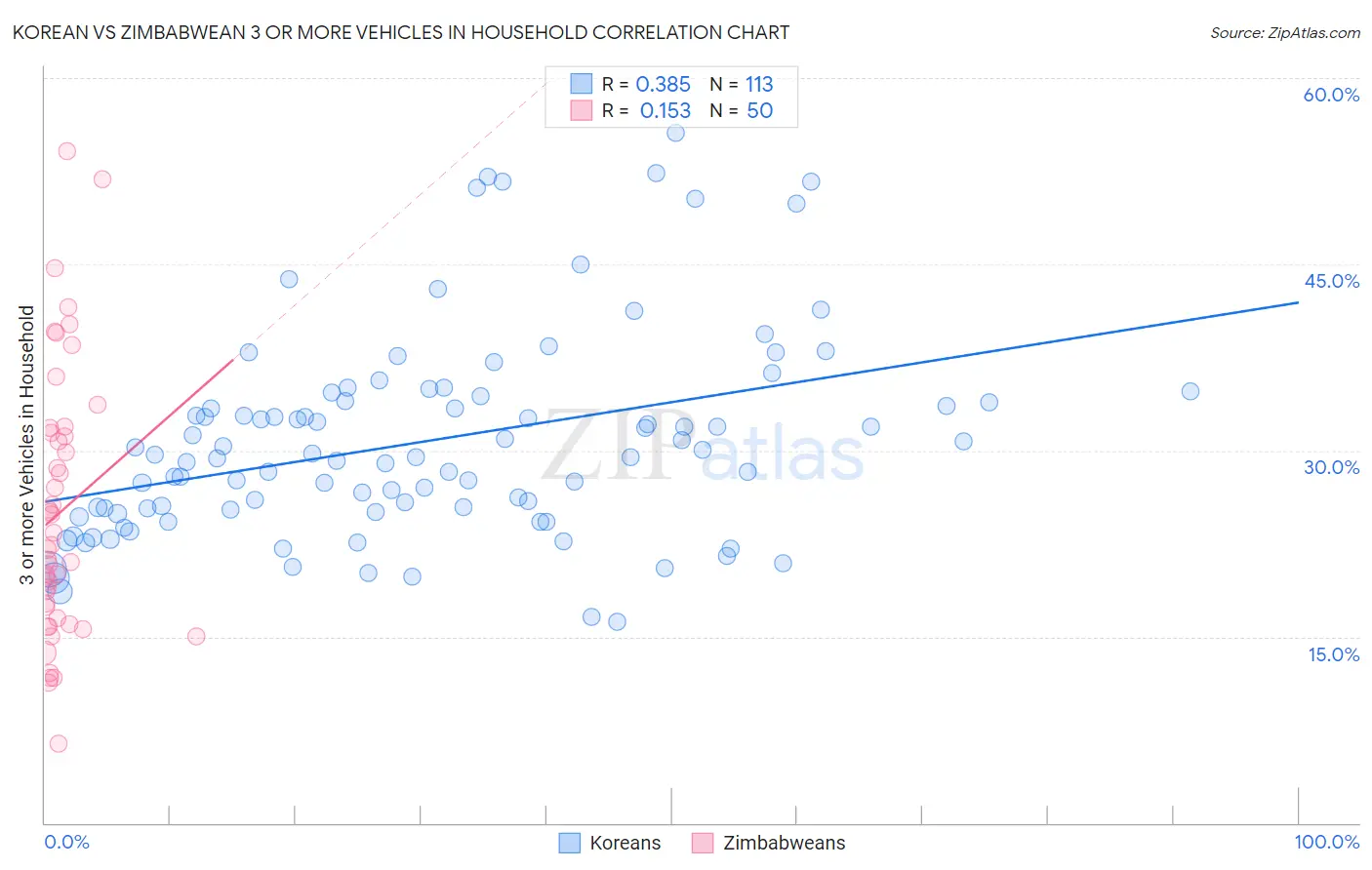 Korean vs Zimbabwean 3 or more Vehicles in Household