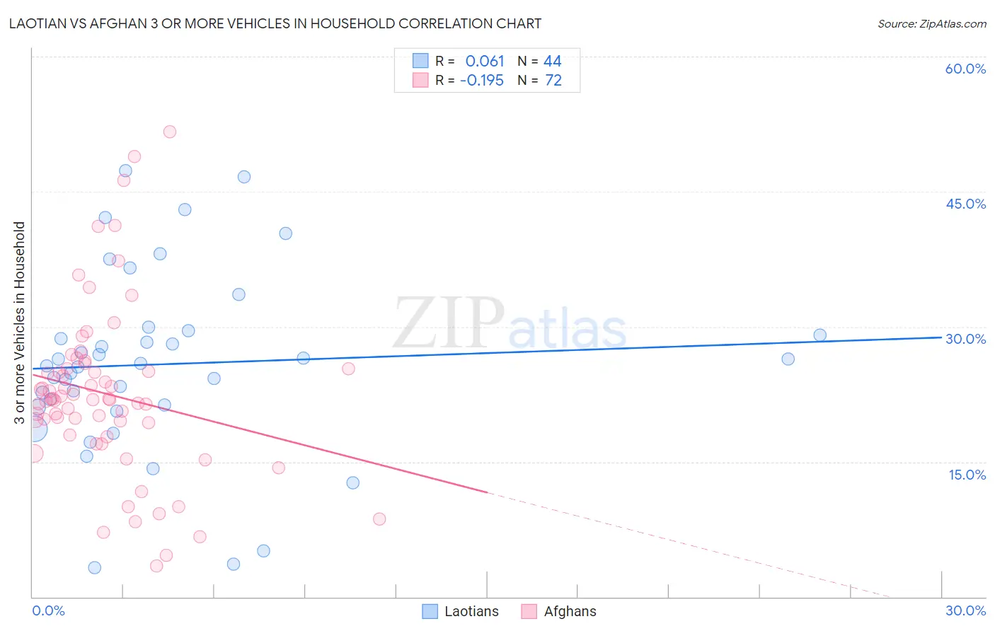 Laotian vs Afghan 3 or more Vehicles in Household
