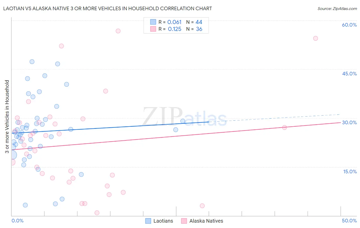 Laotian vs Alaska Native 3 or more Vehicles in Household