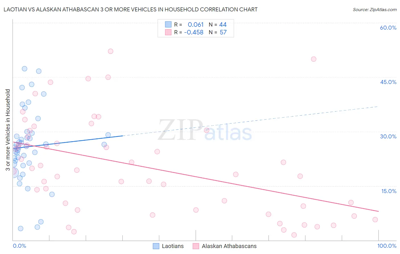 Laotian vs Alaskan Athabascan 3 or more Vehicles in Household