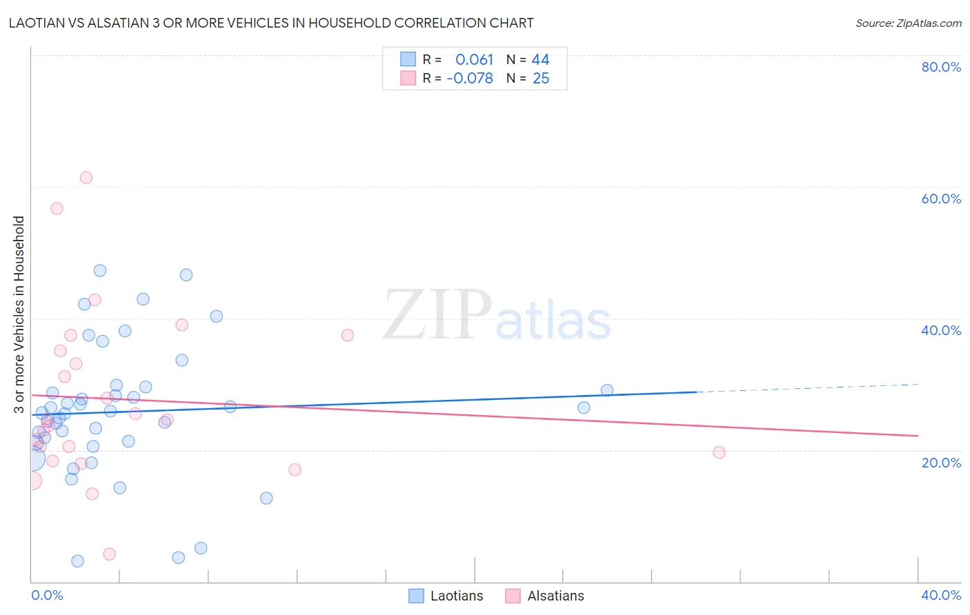 Laotian vs Alsatian 3 or more Vehicles in Household