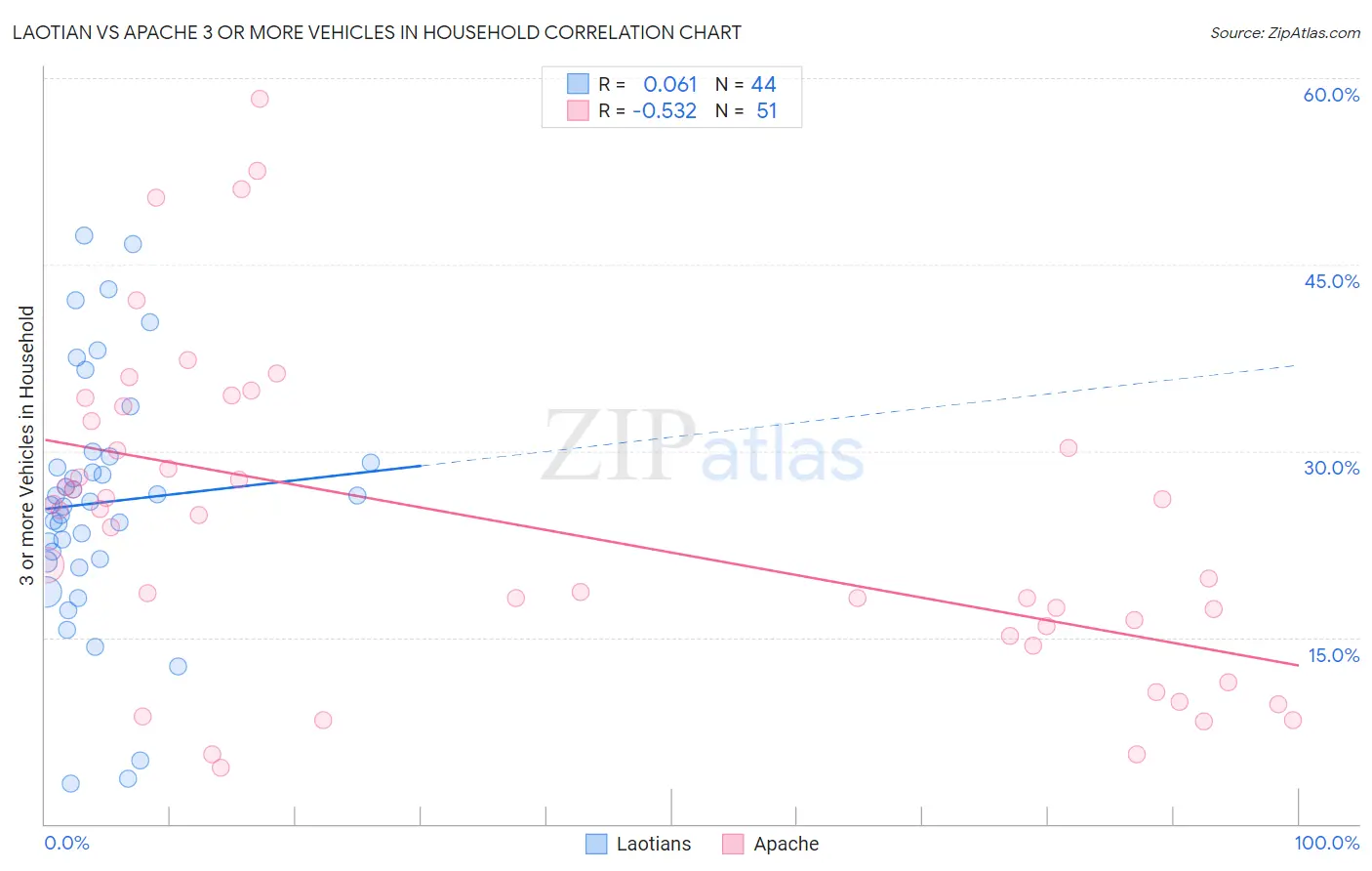 Laotian vs Apache 3 or more Vehicles in Household