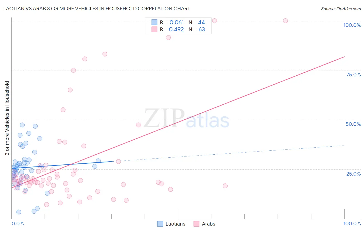 Laotian vs Arab 3 or more Vehicles in Household
