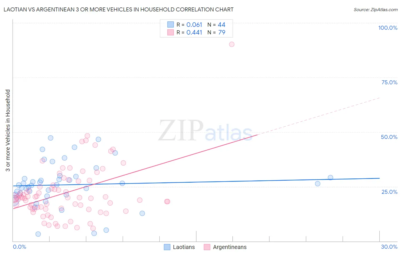Laotian vs Argentinean 3 or more Vehicles in Household