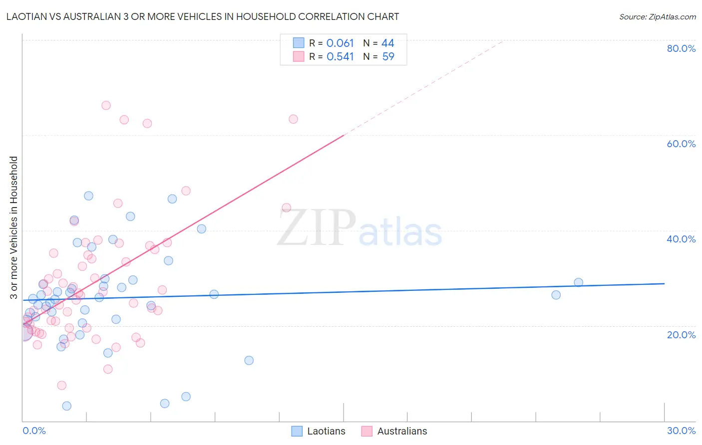 Laotian vs Australian 3 or more Vehicles in Household