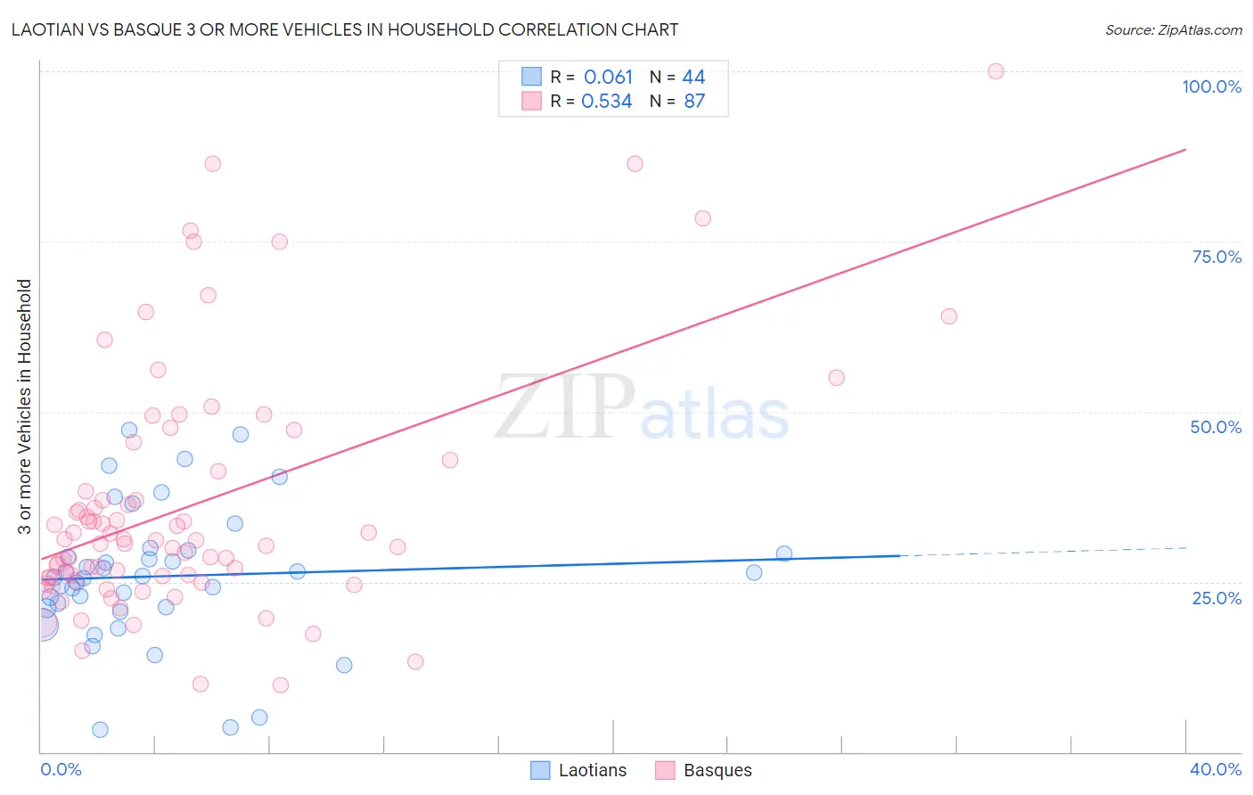 Laotian vs Basque 3 or more Vehicles in Household
