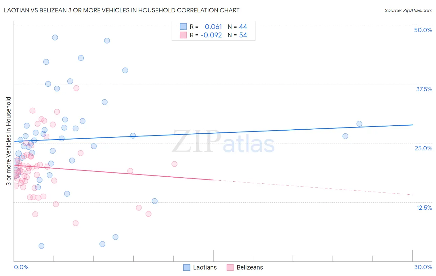 Laotian vs Belizean 3 or more Vehicles in Household