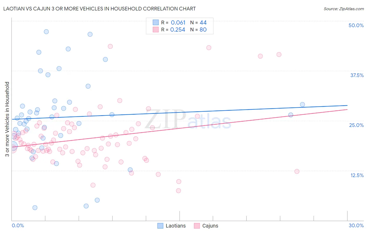 Laotian vs Cajun 3 or more Vehicles in Household