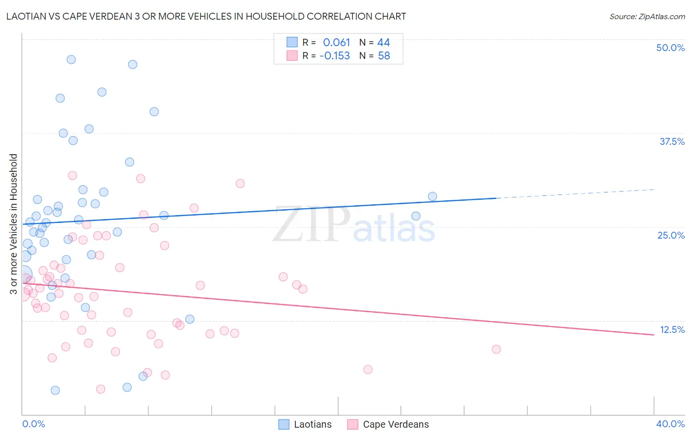 Laotian vs Cape Verdean 3 or more Vehicles in Household