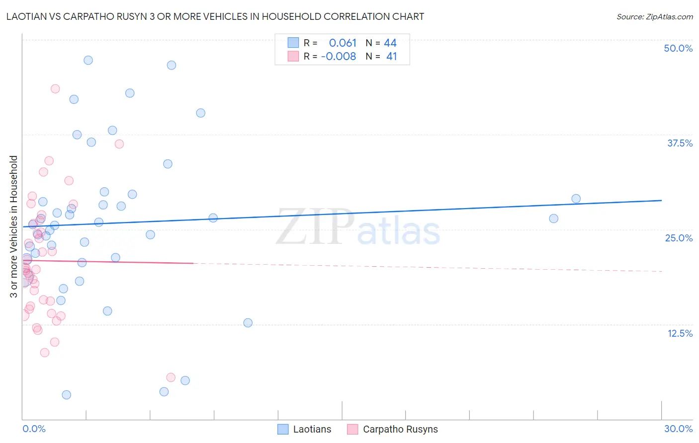 Laotian vs Carpatho Rusyn 3 or more Vehicles in Household