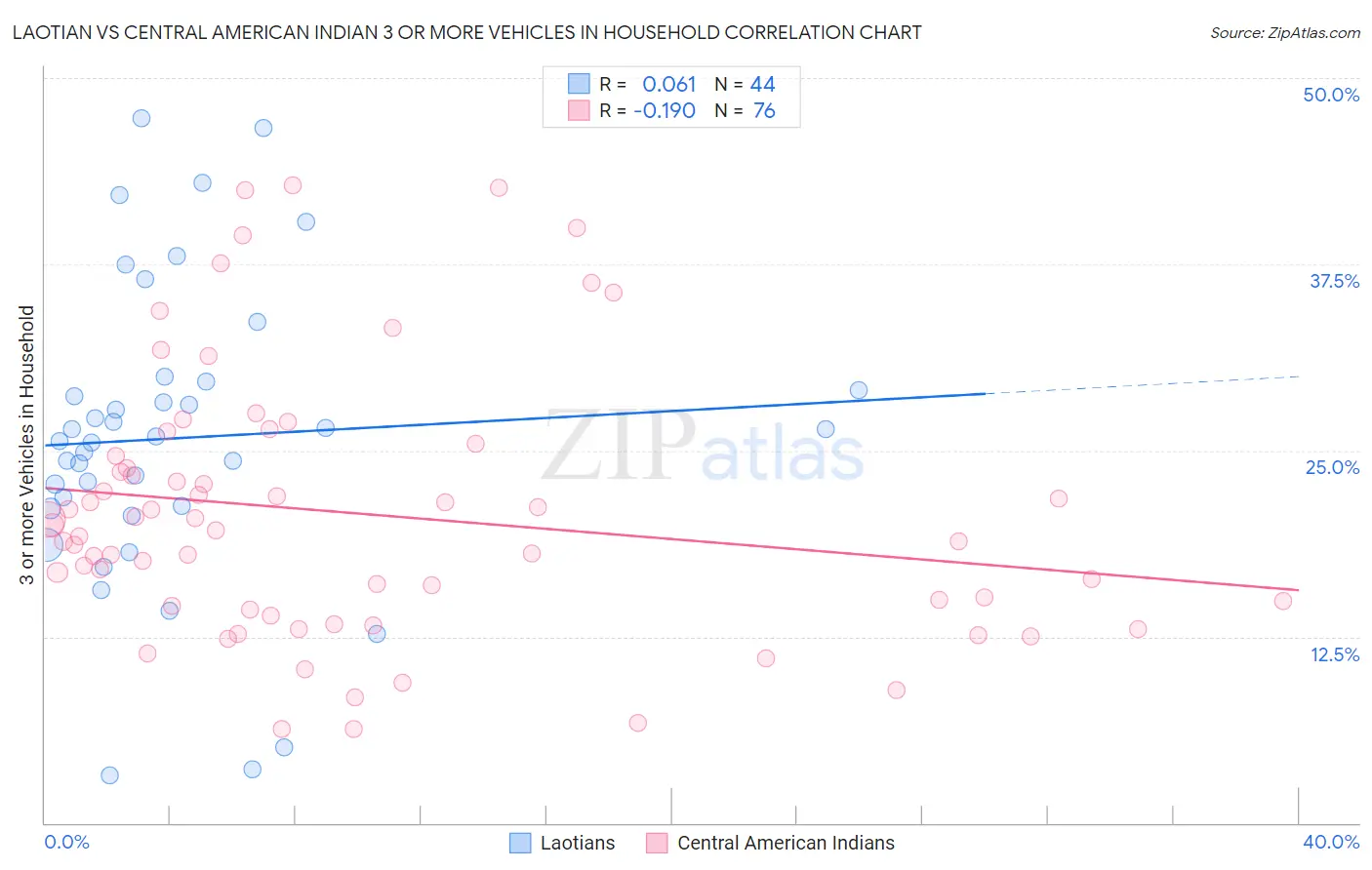 Laotian vs Central American Indian 3 or more Vehicles in Household