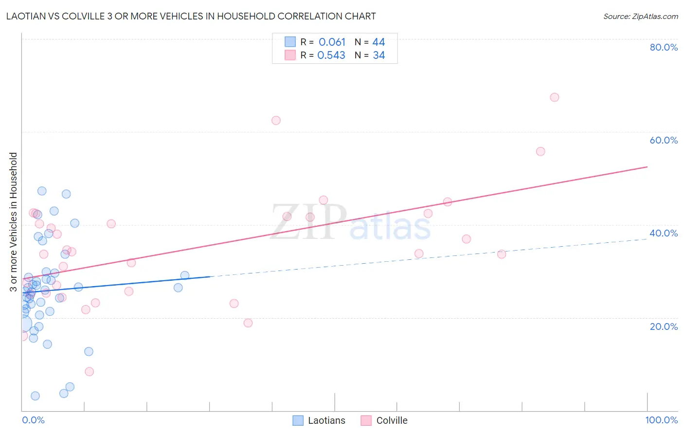 Laotian vs Colville 3 or more Vehicles in Household