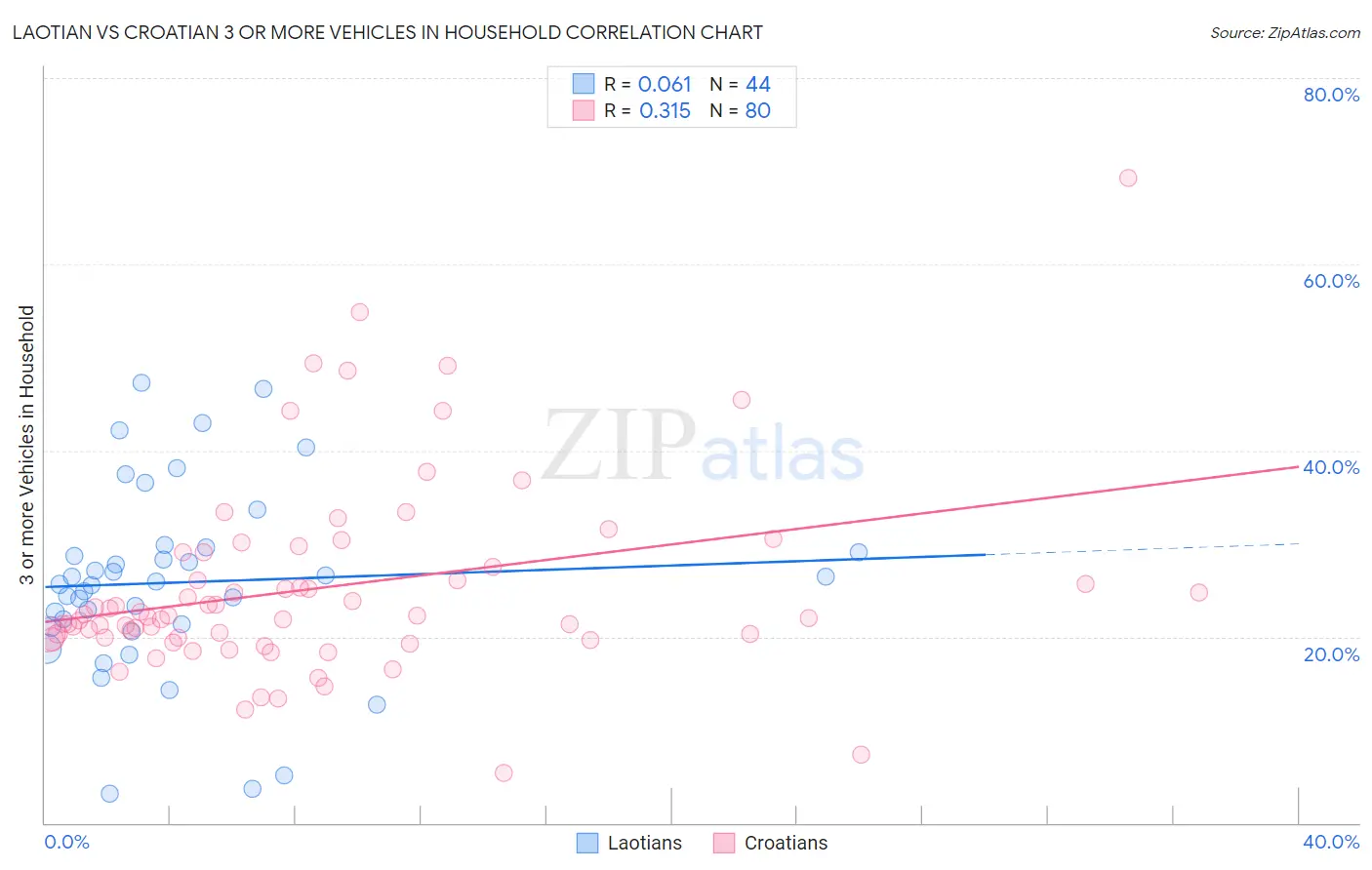 Laotian vs Croatian 3 or more Vehicles in Household