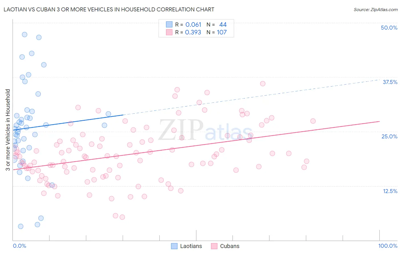 Laotian vs Cuban 3 or more Vehicles in Household