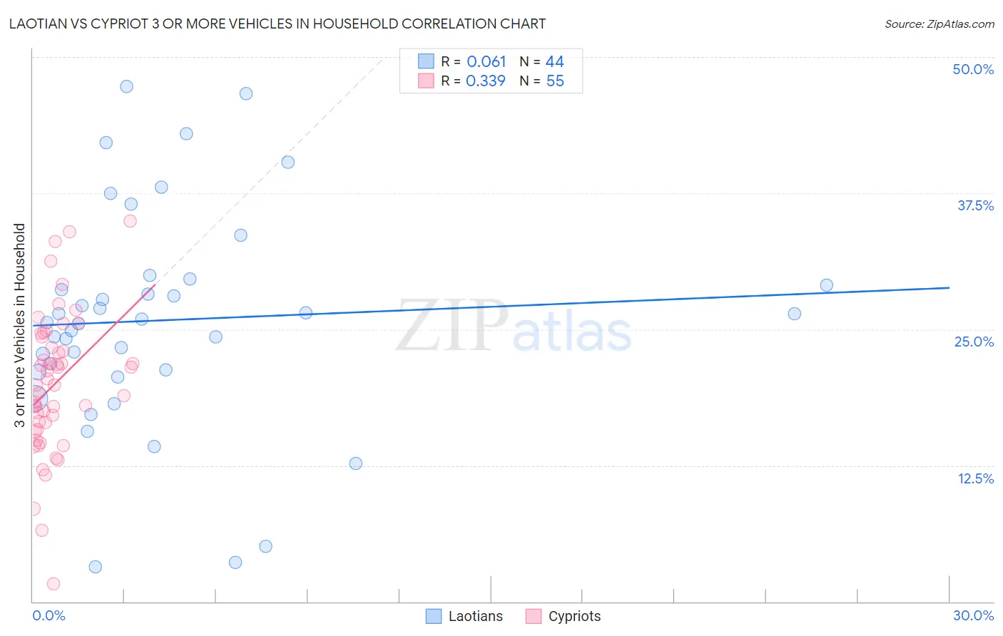 Laotian vs Cypriot 3 or more Vehicles in Household