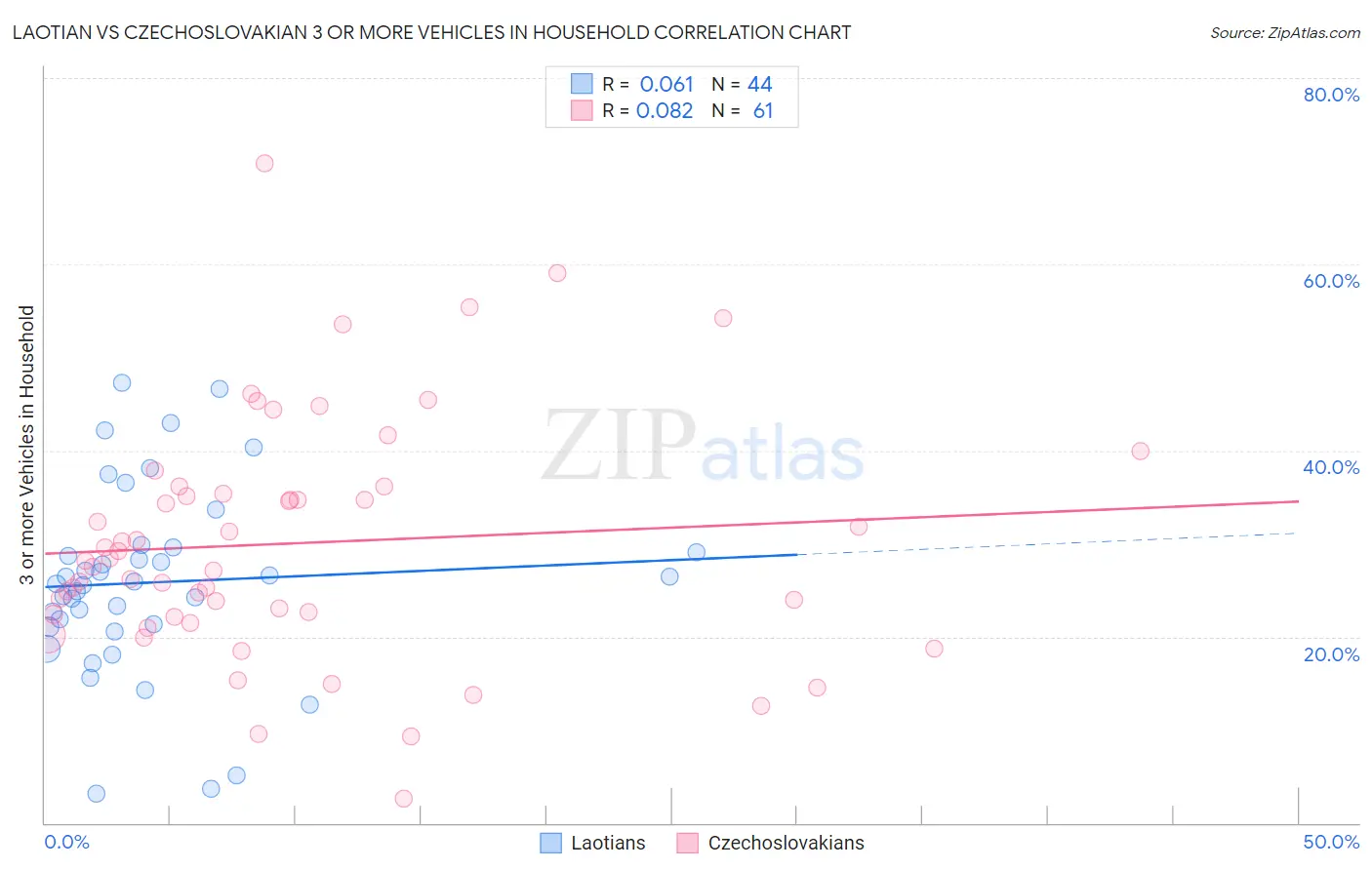 Laotian vs Czechoslovakian 3 or more Vehicles in Household