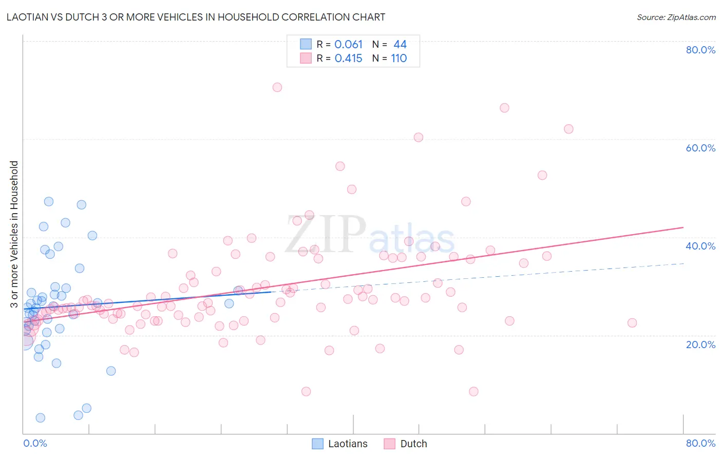 Laotian vs Dutch 3 or more Vehicles in Household