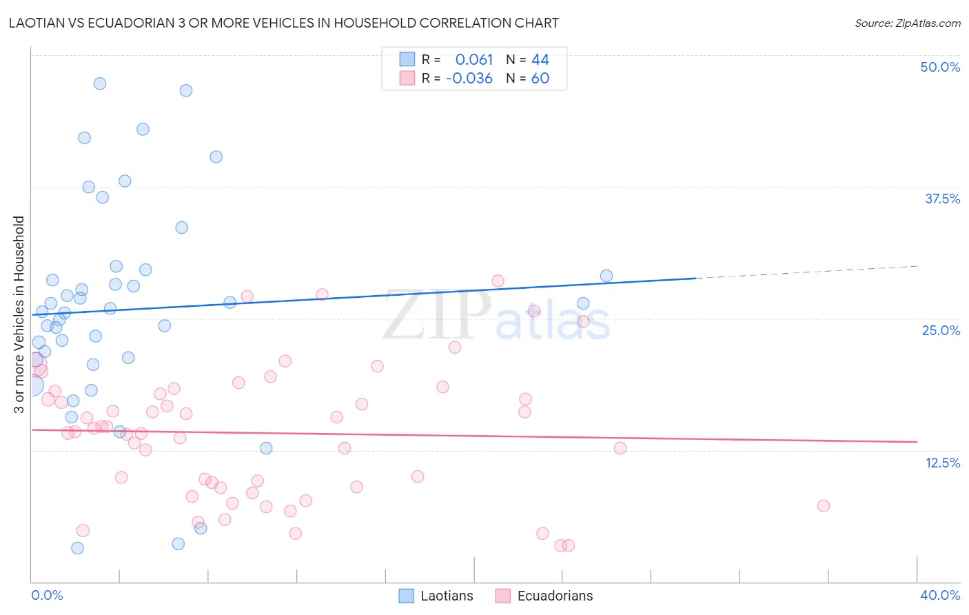 Laotian vs Ecuadorian 3 or more Vehicles in Household