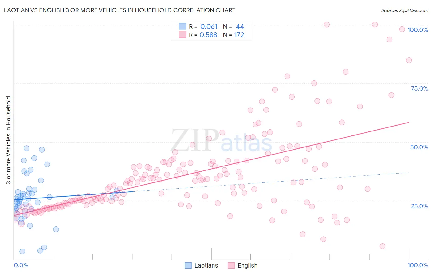 Laotian vs English 3 or more Vehicles in Household
