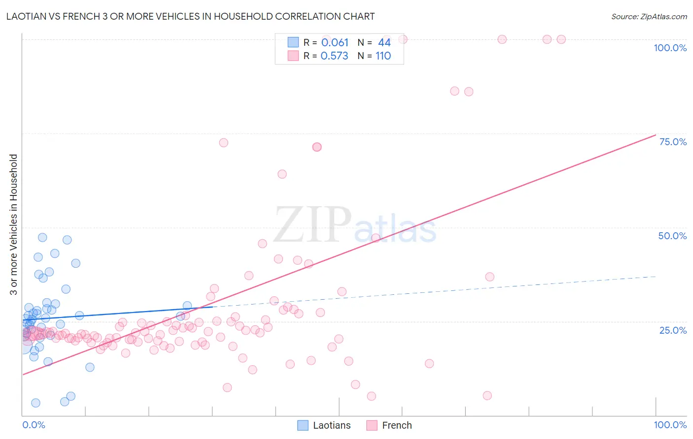 Laotian vs French 3 or more Vehicles in Household
