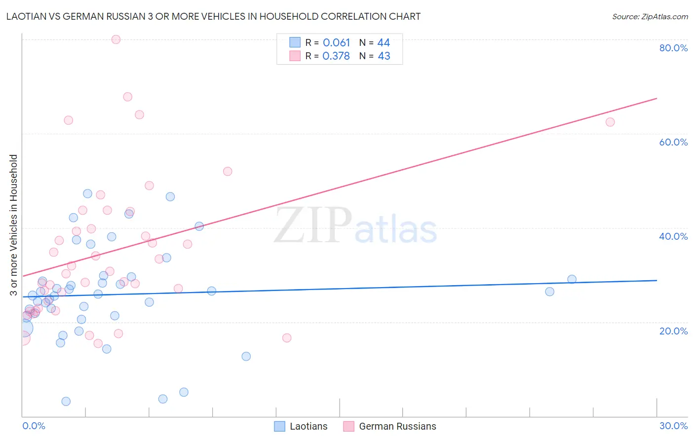 Laotian vs German Russian 3 or more Vehicles in Household