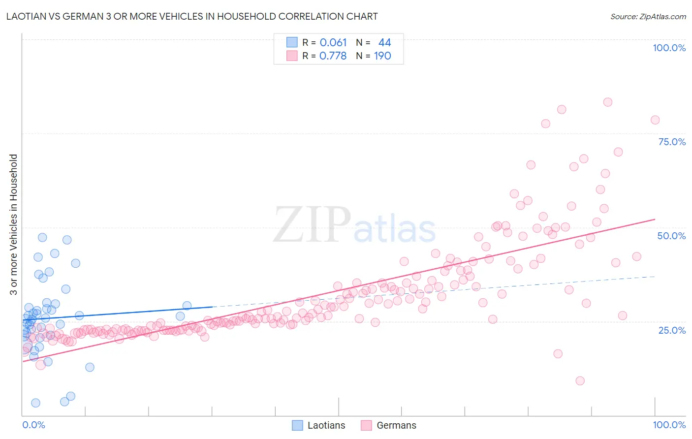 Laotian vs German 3 or more Vehicles in Household