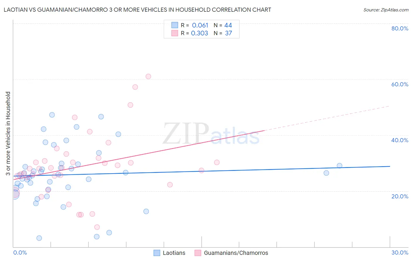 Laotian vs Guamanian/Chamorro 3 or more Vehicles in Household