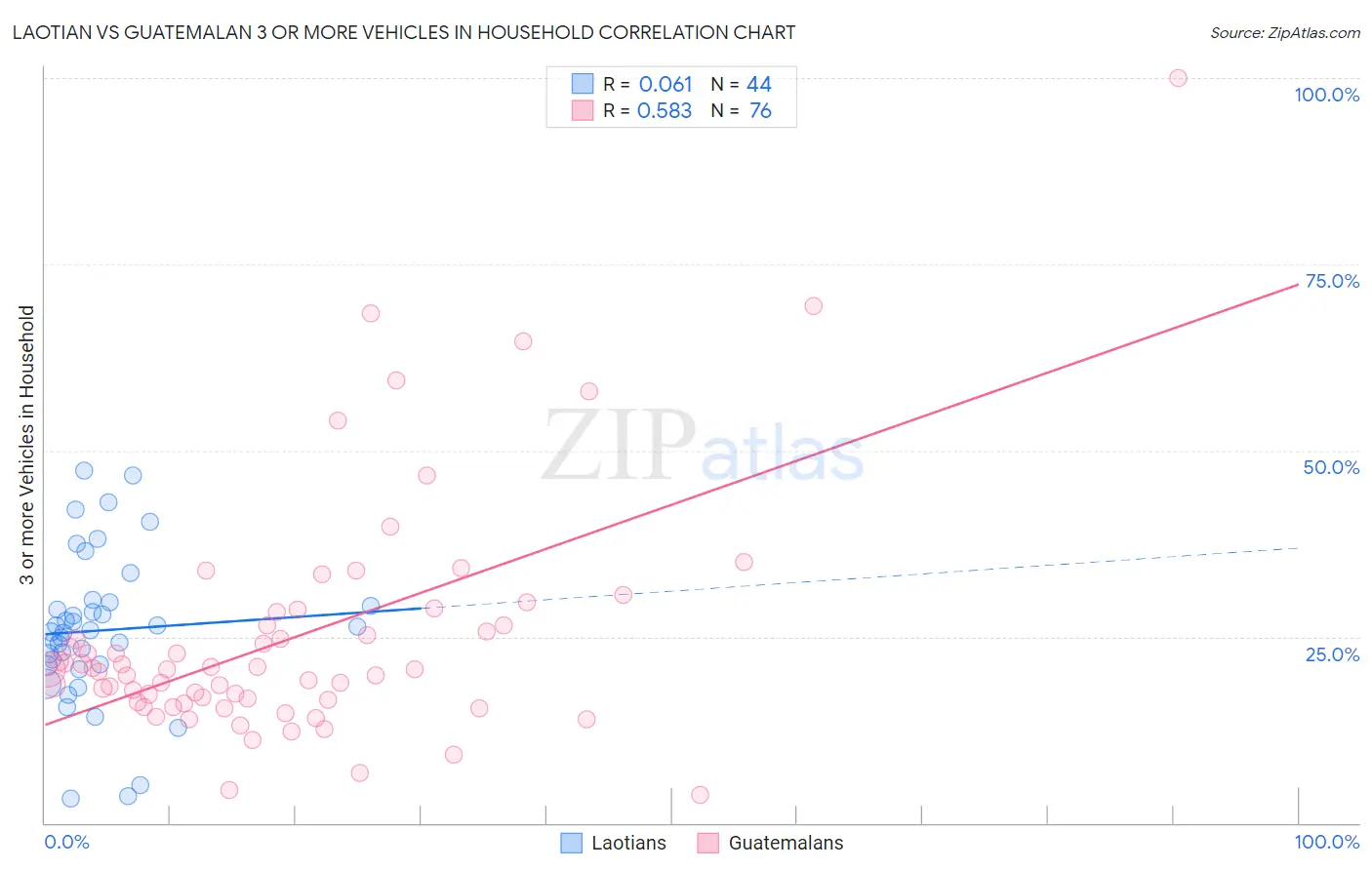 Laotian vs Guatemalan 3 or more Vehicles in Household
