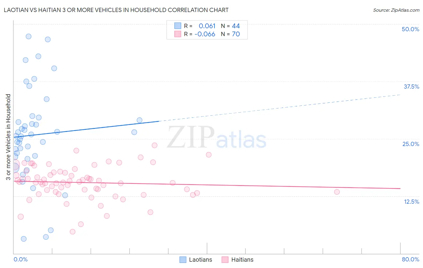 Laotian vs Haitian 3 or more Vehicles in Household