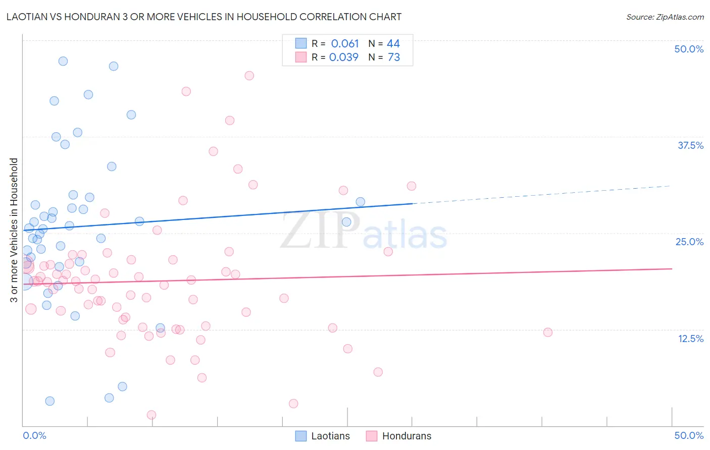 Laotian vs Honduran 3 or more Vehicles in Household