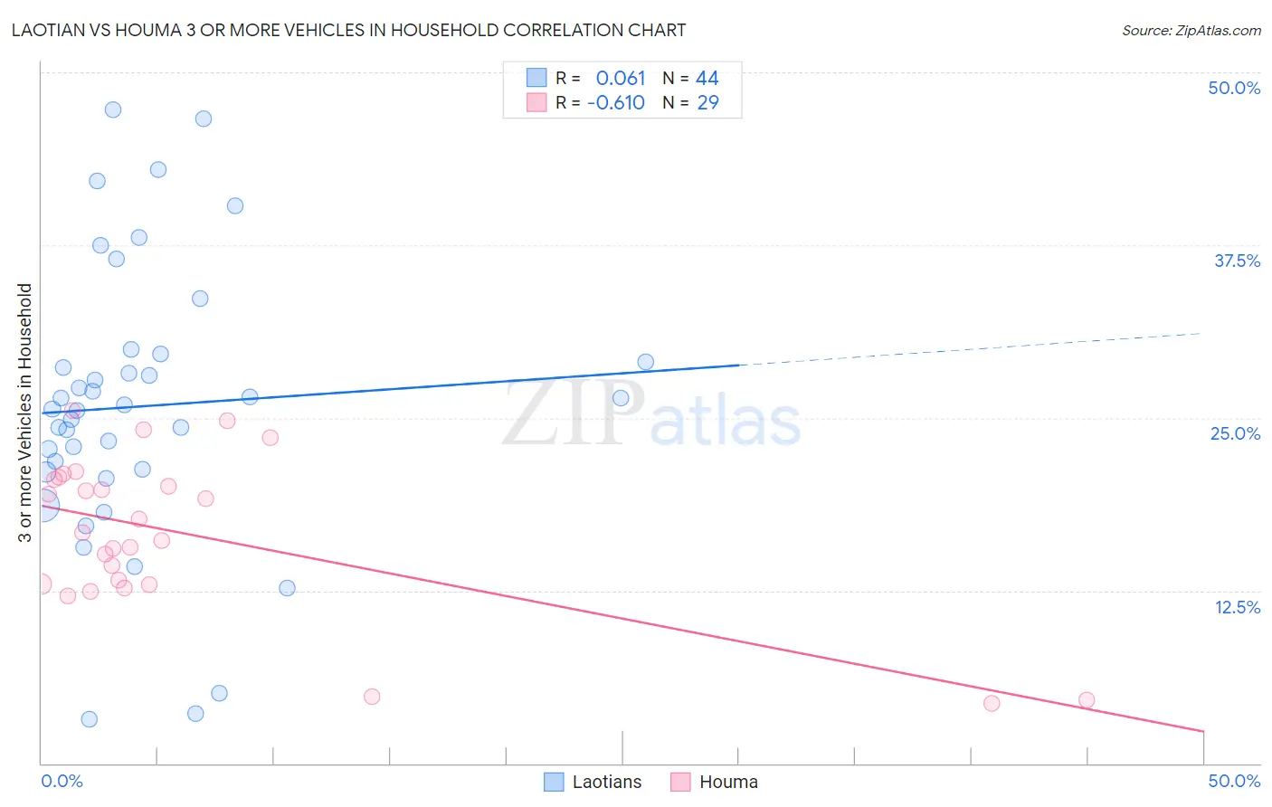 Laotian vs Houma 3 or more Vehicles in Household
