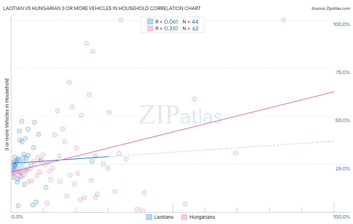 Laotian vs Hungarian 3 or more Vehicles in Household