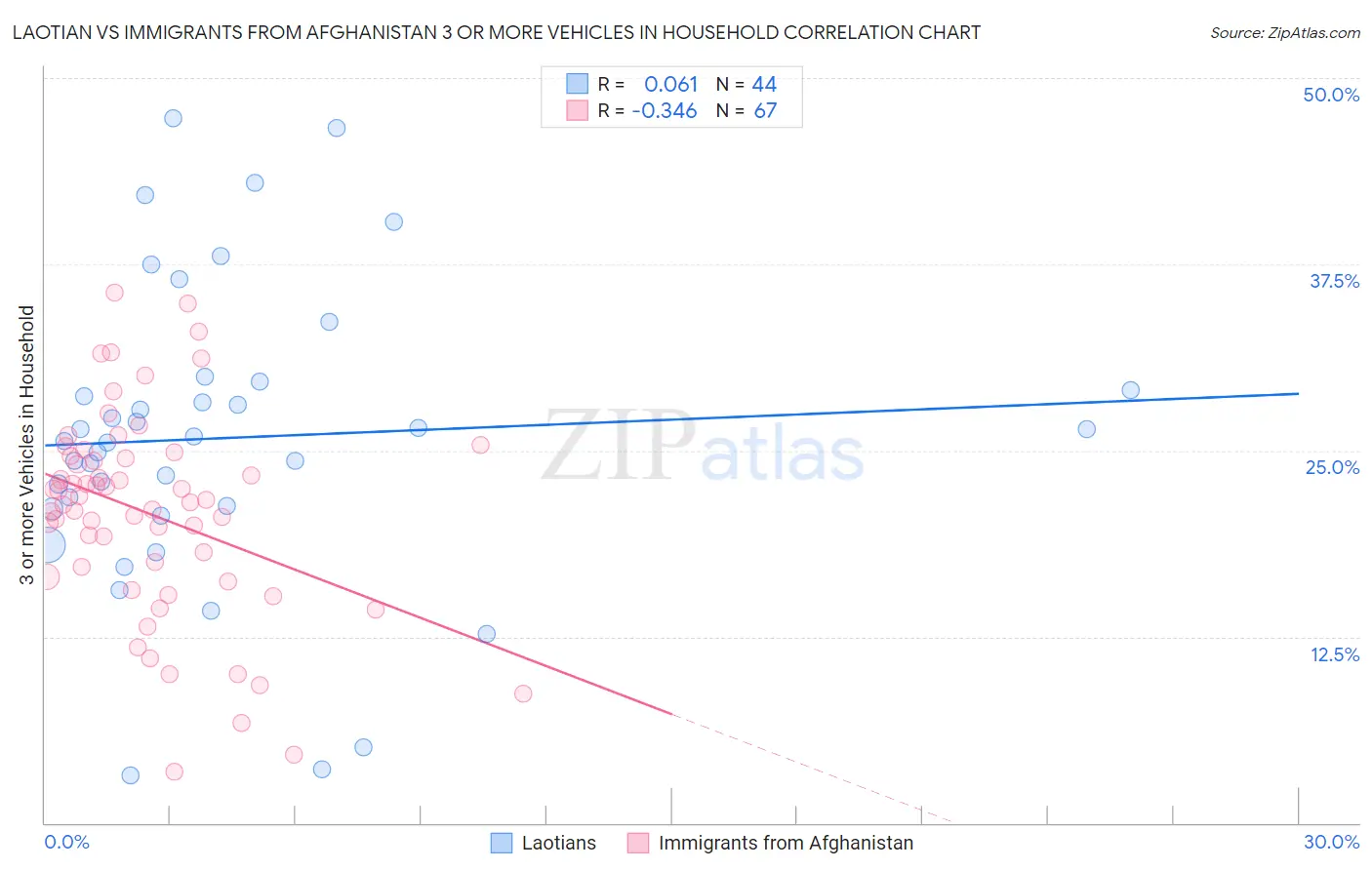 Laotian vs Immigrants from Afghanistan 3 or more Vehicles in Household