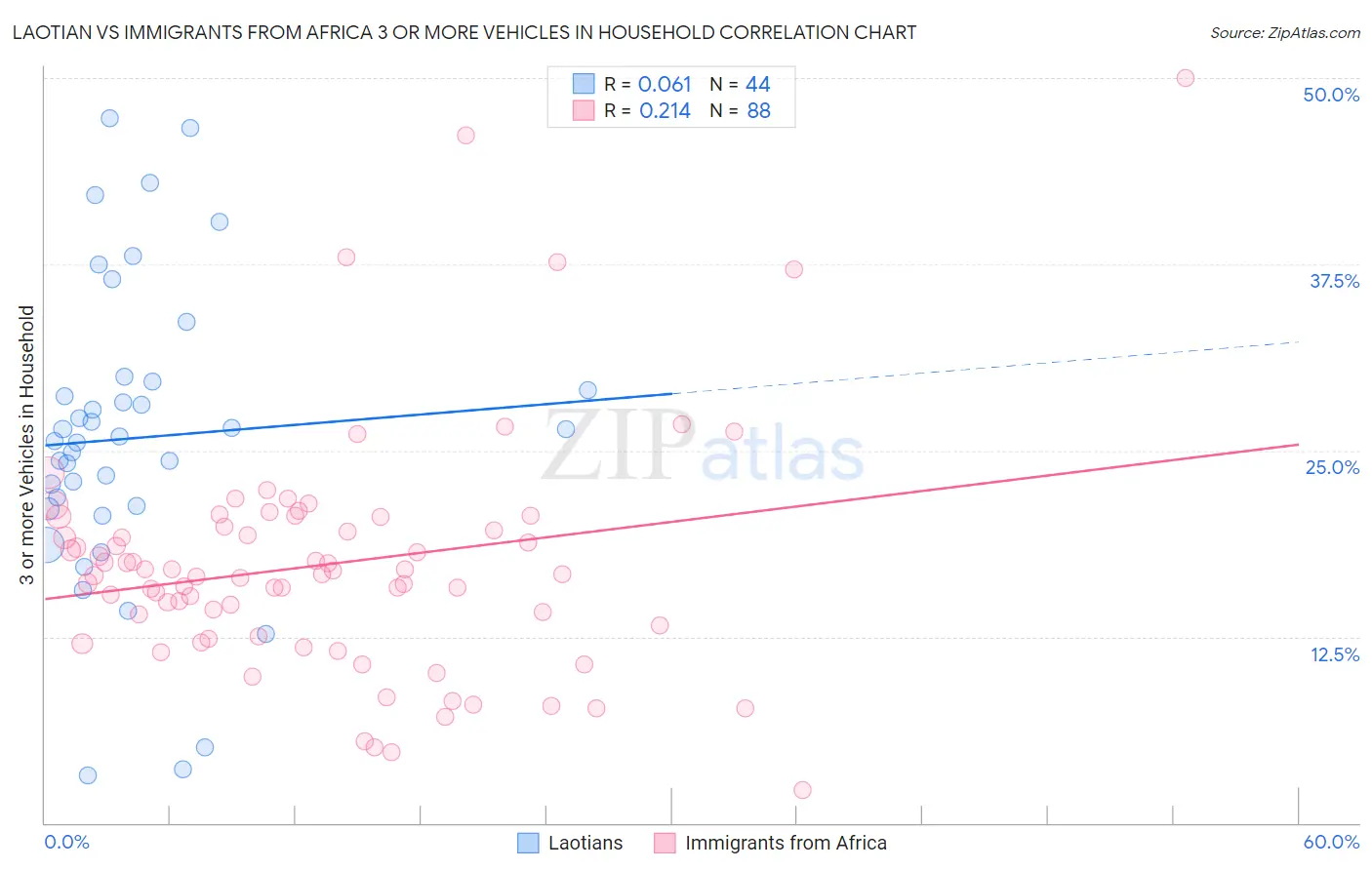 Laotian vs Immigrants from Africa 3 or more Vehicles in Household
