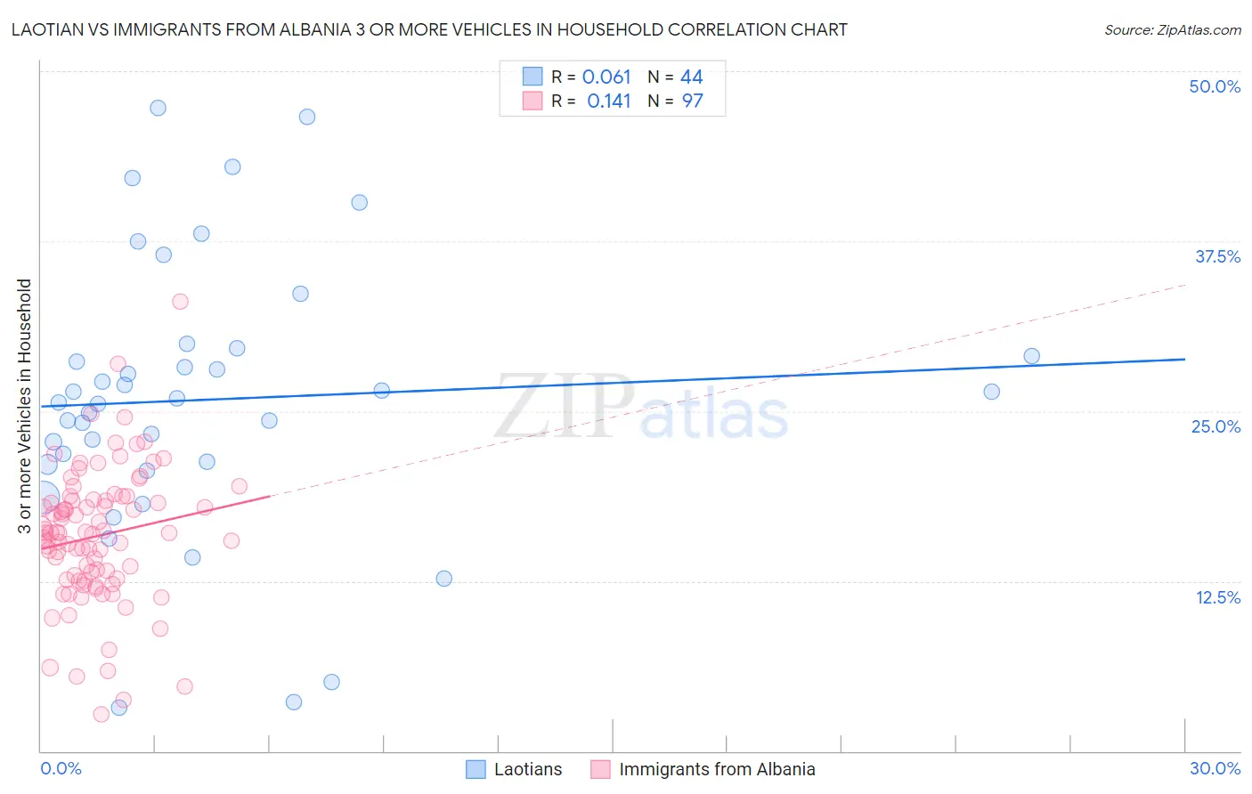 Laotian vs Immigrants from Albania 3 or more Vehicles in Household