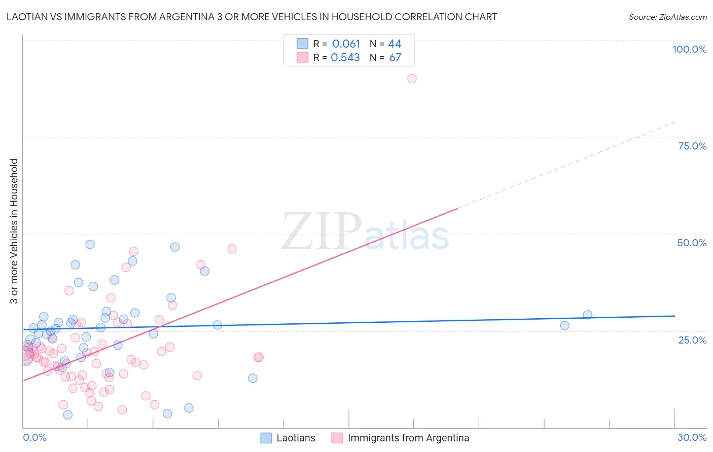 Laotian vs Immigrants from Argentina 3 or more Vehicles in Household
