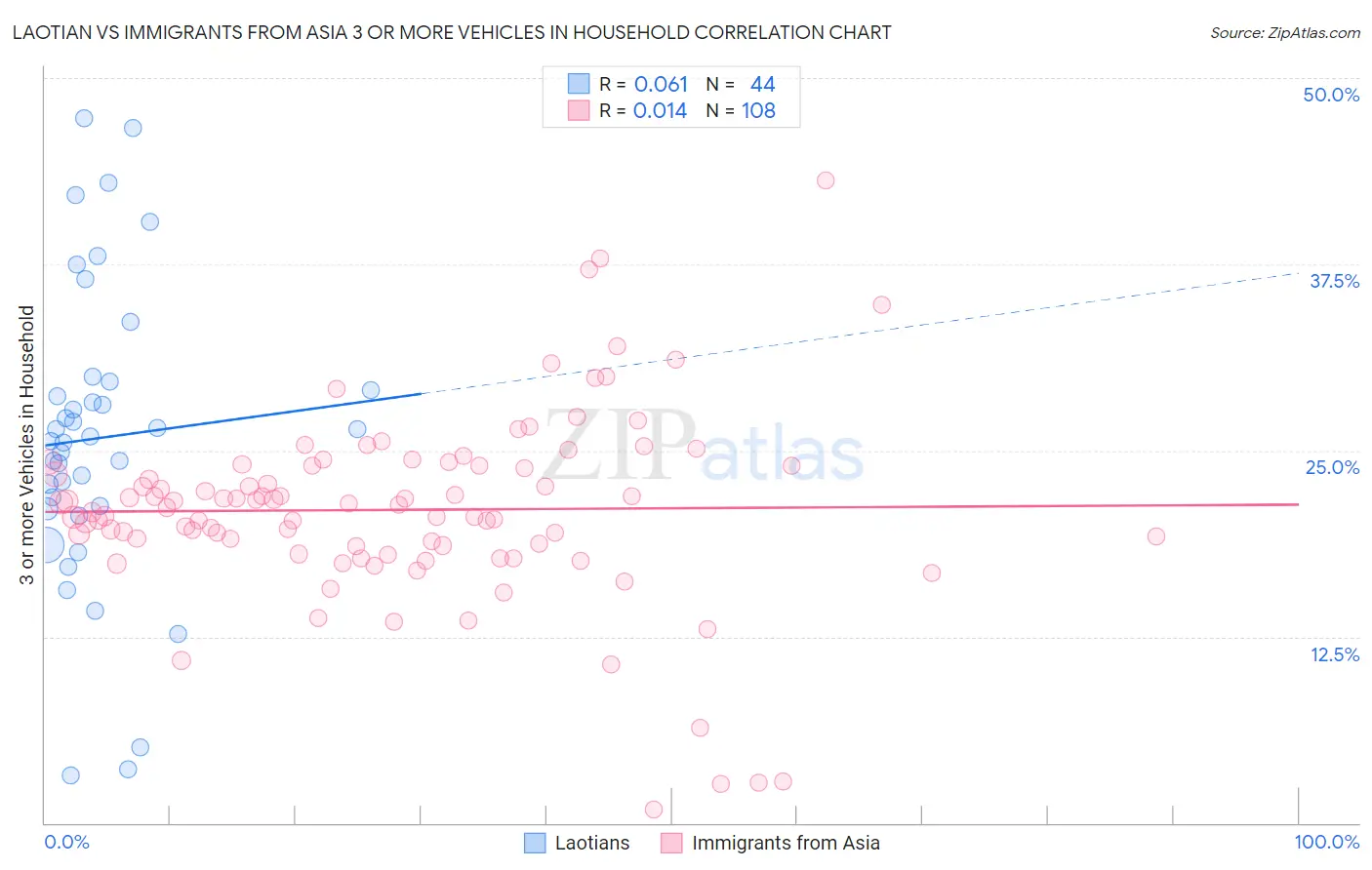 Laotian vs Immigrants from Asia 3 or more Vehicles in Household