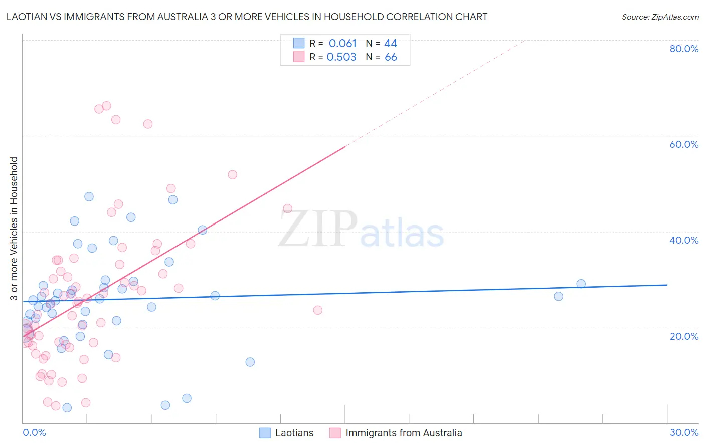 Laotian vs Immigrants from Australia 3 or more Vehicles in Household