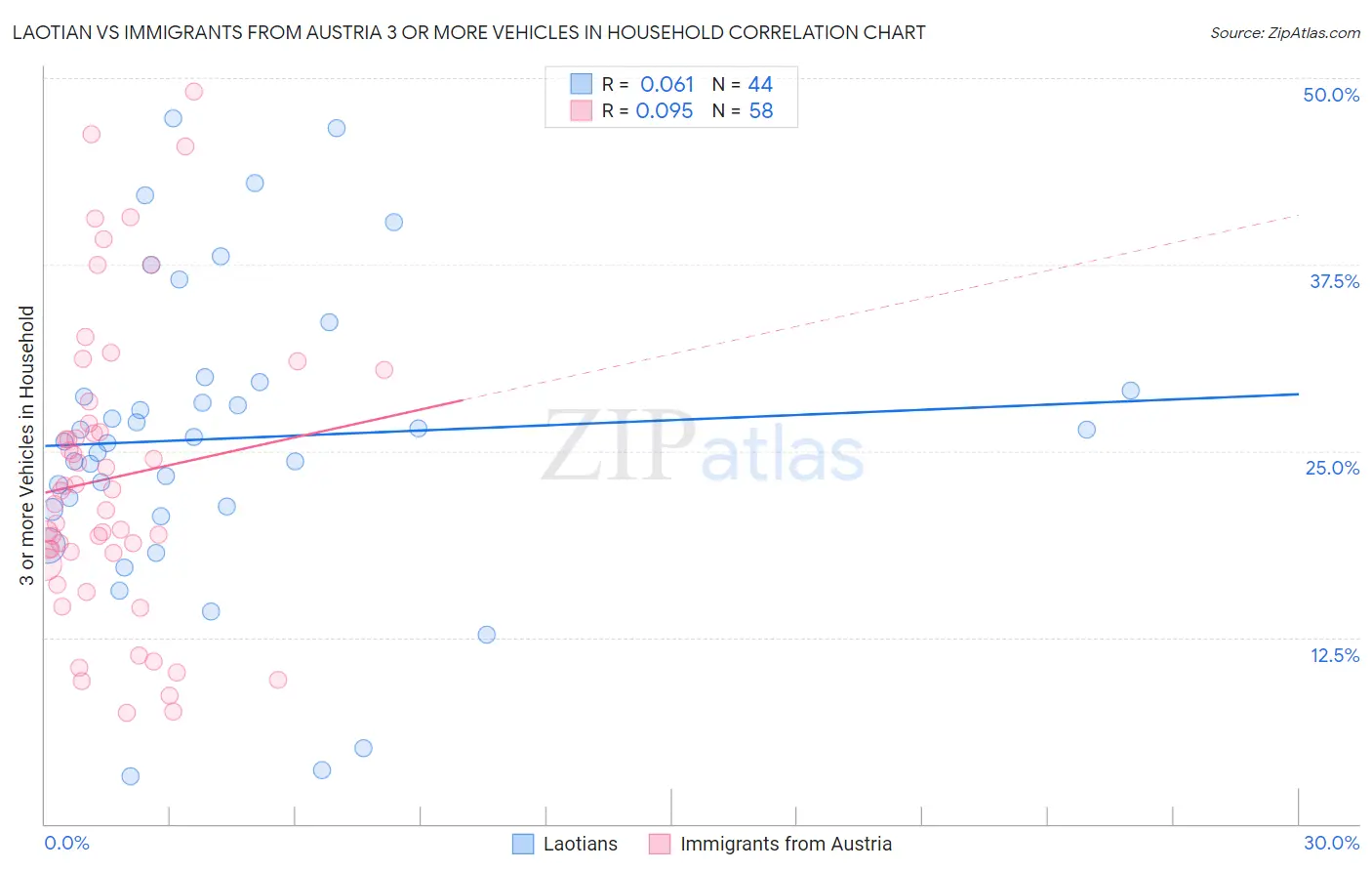 Laotian vs Immigrants from Austria 3 or more Vehicles in Household