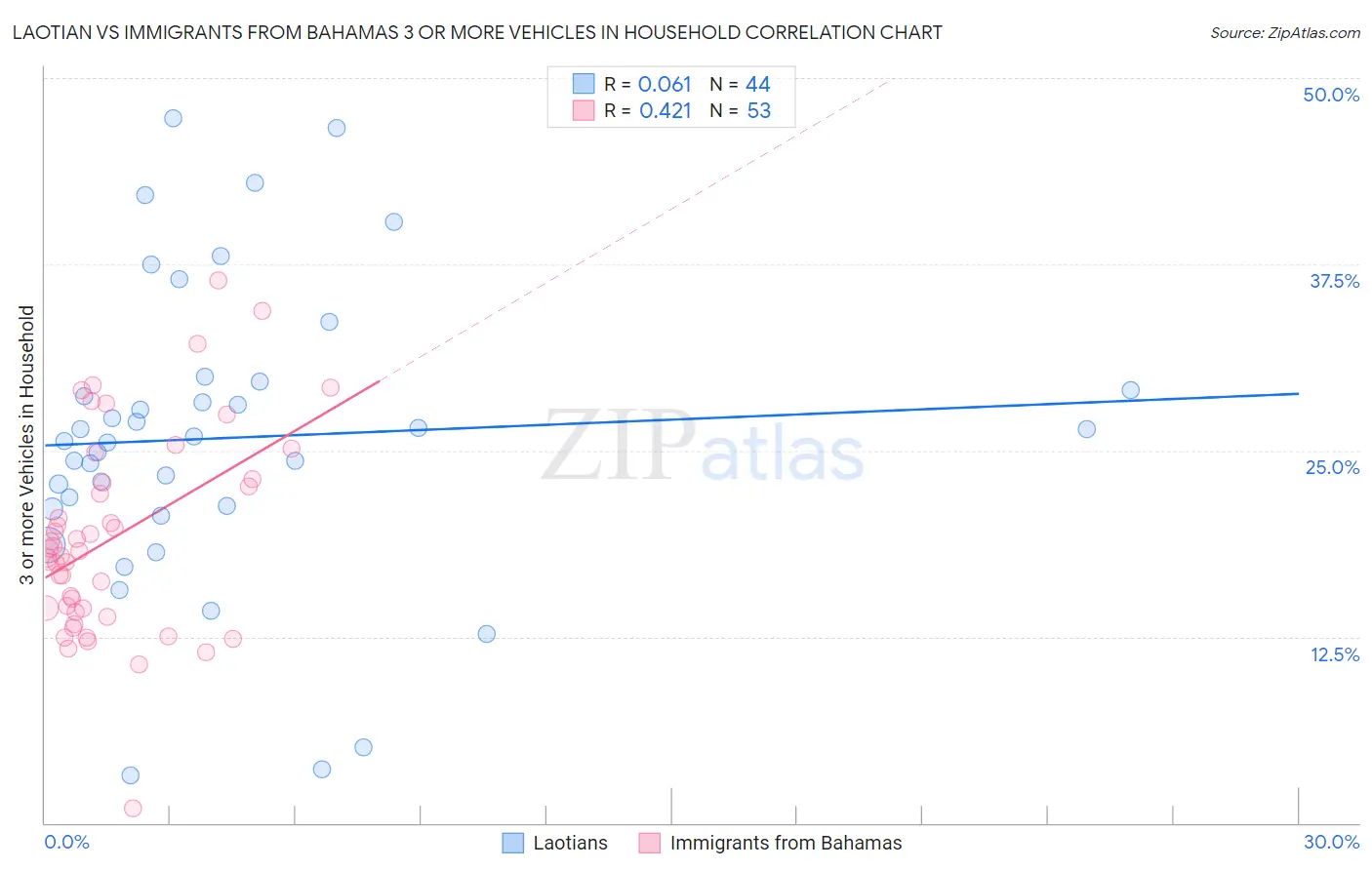 Laotian vs Immigrants from Bahamas 3 or more Vehicles in Household