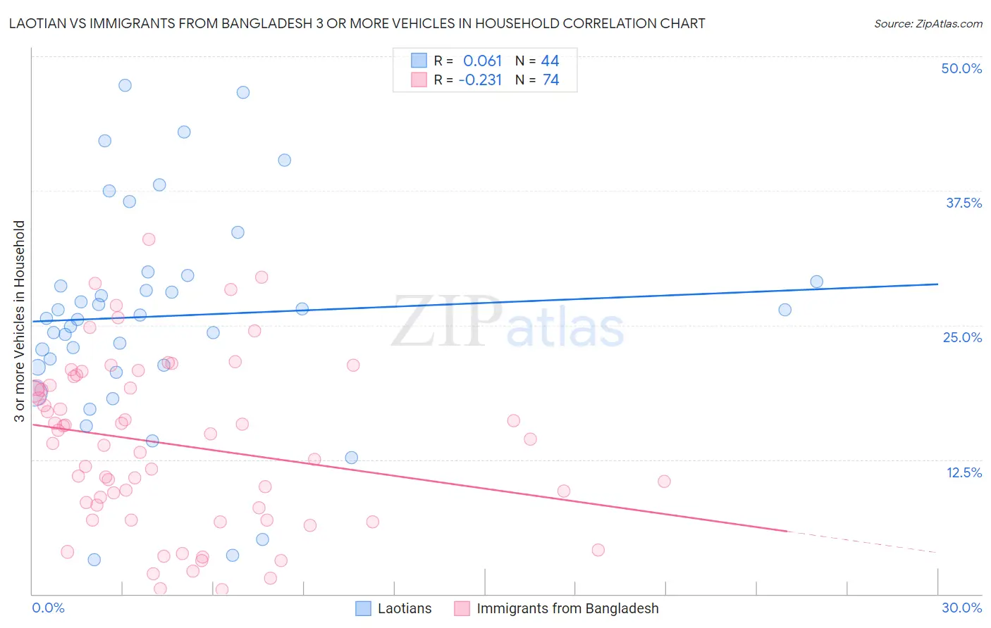 Laotian vs Immigrants from Bangladesh 3 or more Vehicles in Household