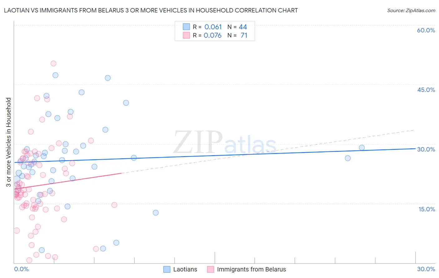 Laotian vs Immigrants from Belarus 3 or more Vehicles in Household