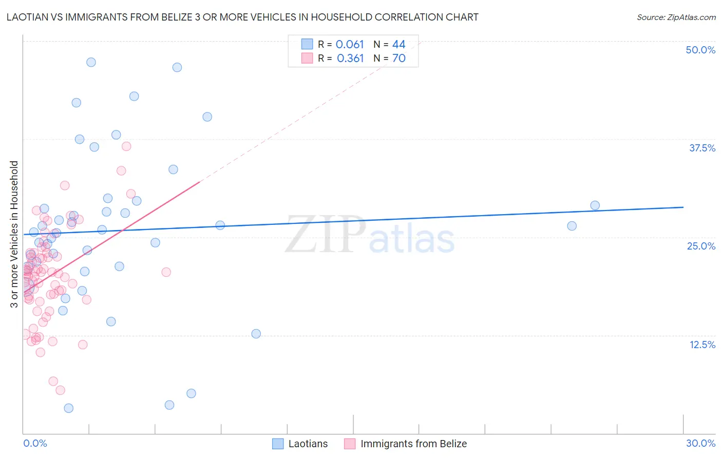 Laotian vs Immigrants from Belize 3 or more Vehicles in Household