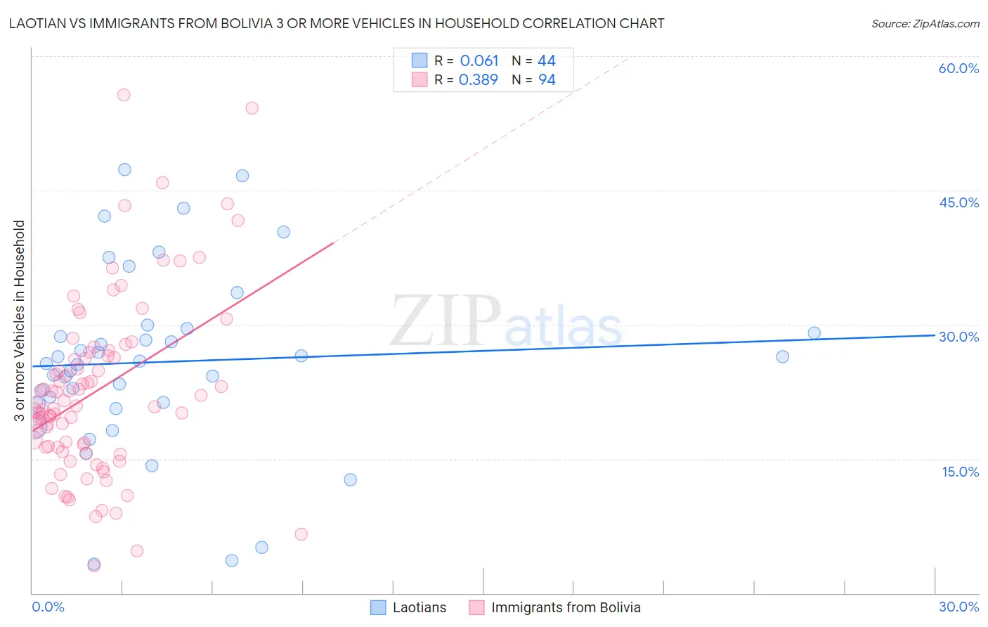 Laotian vs Immigrants from Bolivia 3 or more Vehicles in Household